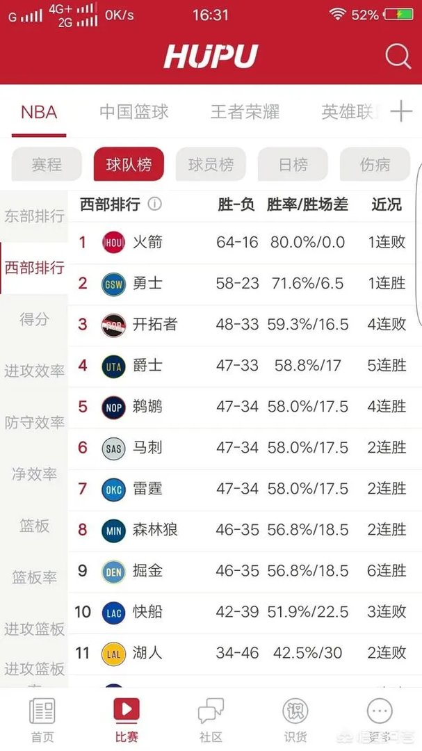 常规赛第一的火箭，首轮的对手是森林狼还是掘金，可能横扫吗？