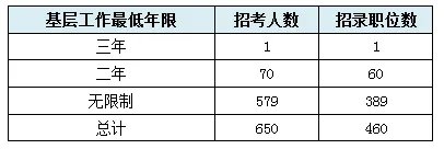 2015国家公务员考试云南职位分析