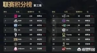 PCL第三周决赛：VG夺冠，RNG亚军，JTG季军，4AM再次高开低走排名第五，如何评价？