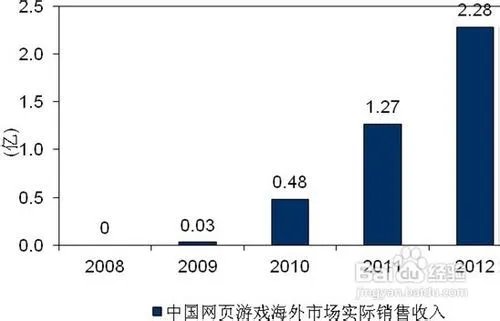 2012网页游戏发展特征大阅兵