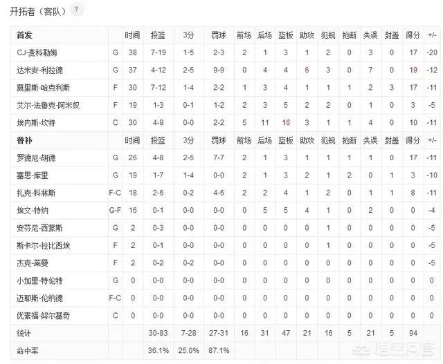 西决G1，库里狂轰36分+9记三分，利拉德仅得19分，如何评价两队核心的表现？