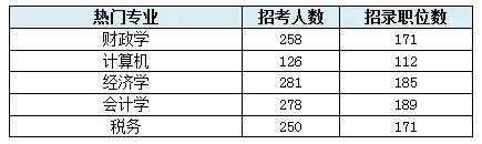 2015国家公务员考试云南职位分析