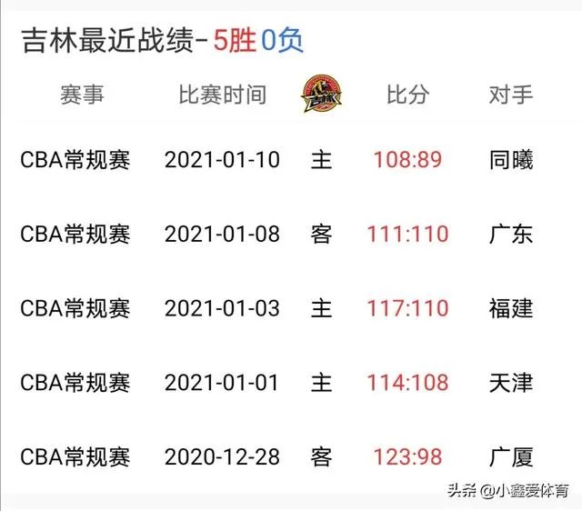 吉林迎战北控，能否开启六连胜？