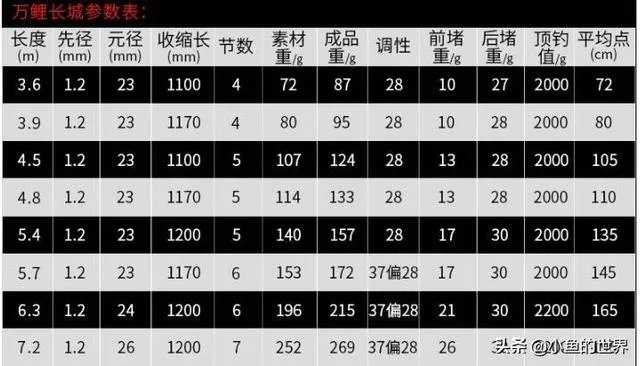 求推荐一款7.2米的野钓正28调鱼竿，平民玩家，价格不要太高？