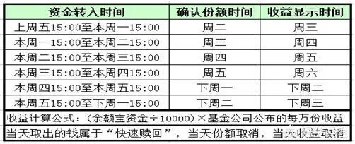 余额宝星期六星期天有收益吗？