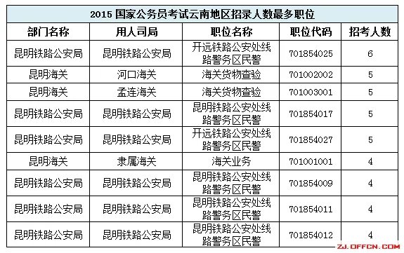 2015国家公务员考试云南职位分析