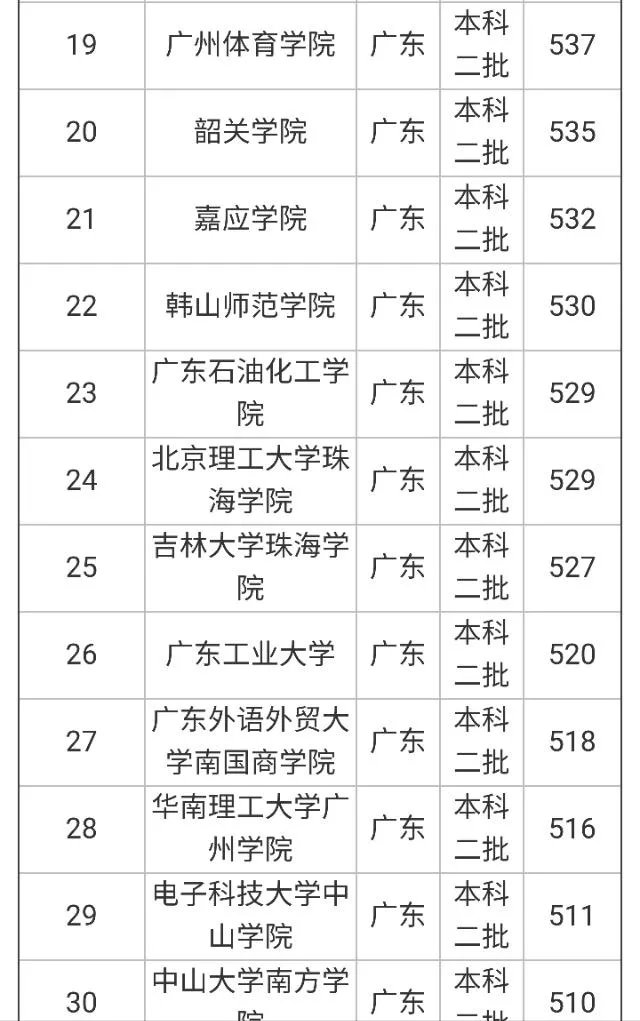 广东有哪些二本大学，都有哪些特色呢？
