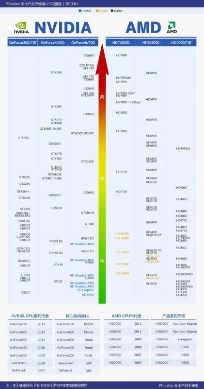 CPUE6500技嘉P41T-D3主板能换哪种显卡电源是270W-350W的