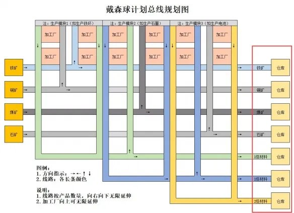 《戴森球计划》生产线怎么布局？生产线布局思路图文指南