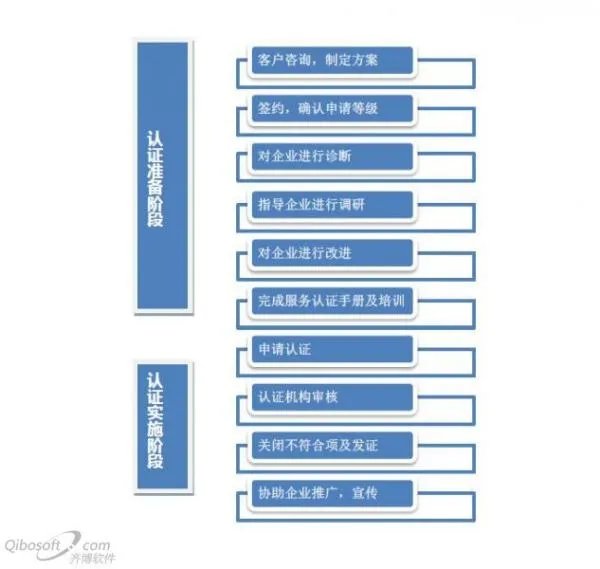 企业申请售后服务体系认证需要哪些步骤?