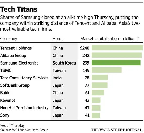 三星市值创新高 2350亿美元仅次阿里腾讯