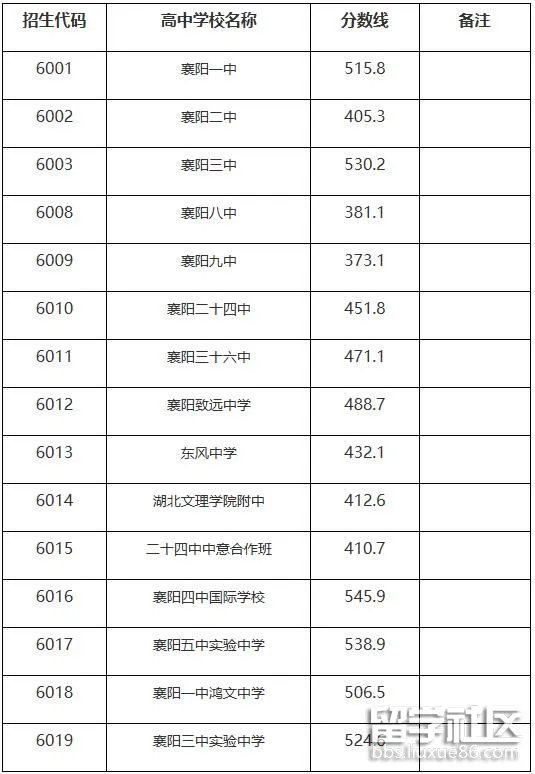 2020湖北襄阳中考分数线预测【公告】