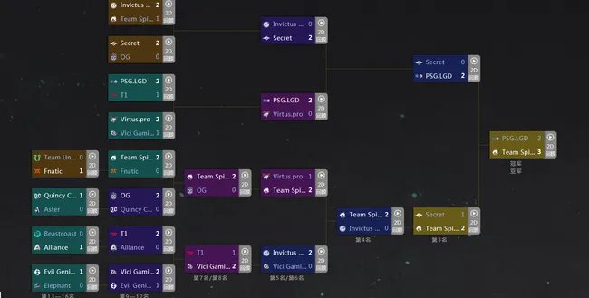 DOTA2战队lgd历年ti战绩什么样？