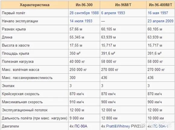 伊尔96为什么不像波音747