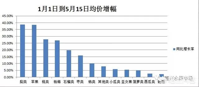 今年水果价格高,有的地方梨价格涨到十多元一斤,你那边水果价格高吗?