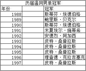 求历届温网男单冠军