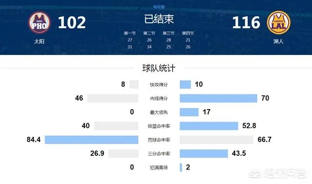 祖巴茨24分16篮板，隆多11助攻，湖人大胜太阳，对此你怎么看呢？