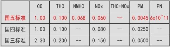 国V汽油是什么意思