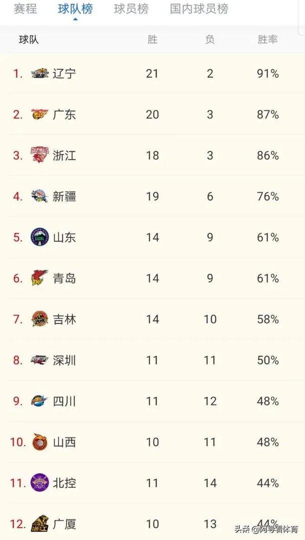 广东大胜北控,新疆险胜四川,30号赛后CBA最新排名形势发生了哪些变化?