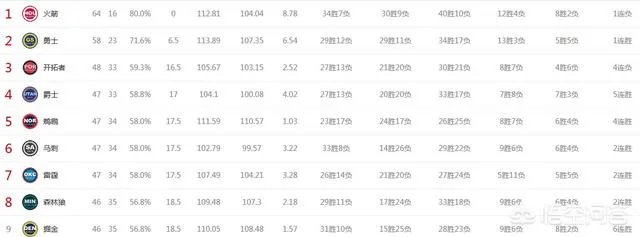 常规赛第一的火箭，首轮的对手是森林狼还是掘金，可能横扫吗？