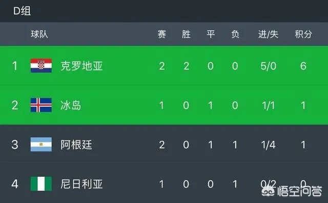 阿根廷输给了克罗地亚还有机会晋级吗？