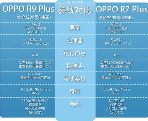 不止颜更美 OPPO R9 Plus对比R7 Plus