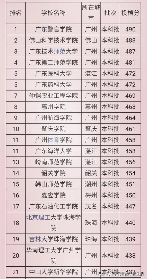 广东有哪些二本大学，都有哪些特色呢？