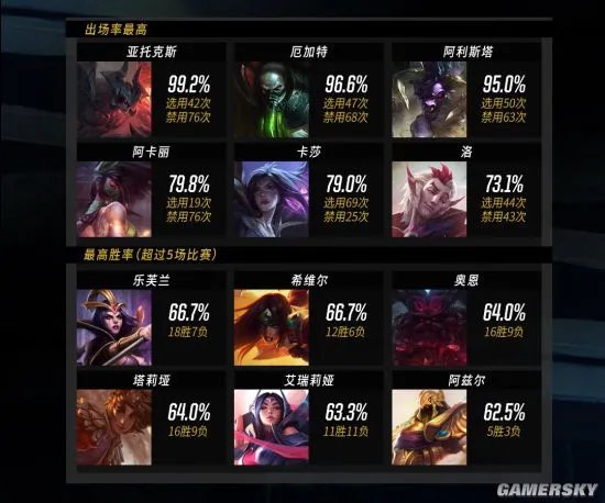 《LOL》S8总决赛接近亿人观看 赛事最成功的一年