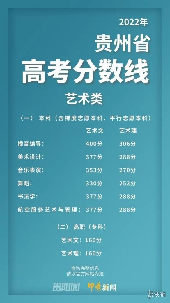 贵州高考分数线2022 贵州2022分数线一览