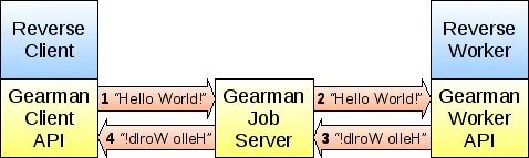Gearman是什么？