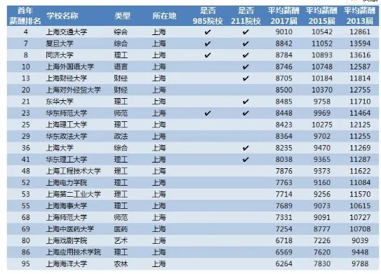 2018毕业生薪酬榜前几名是哪几所大学？