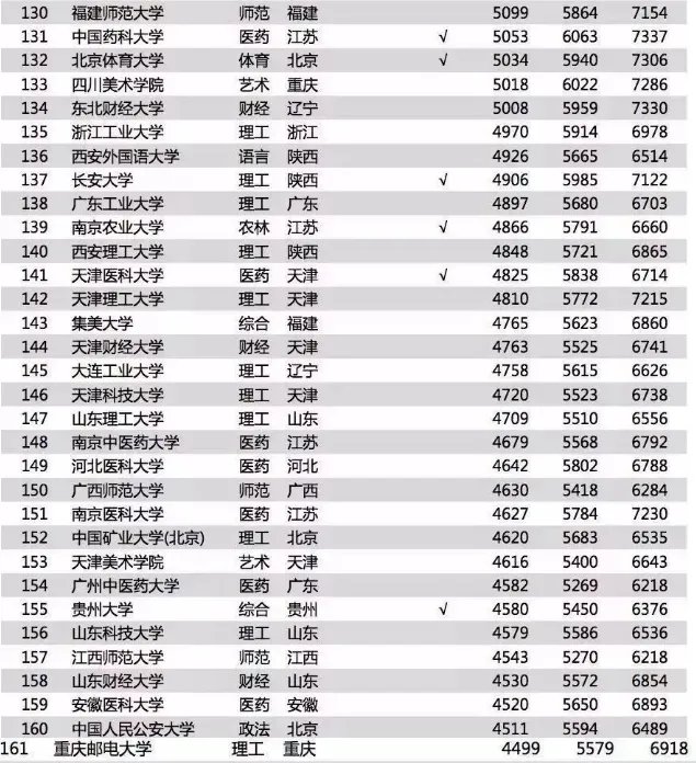 2018毕业生薪酬榜前几名是哪几所大学？