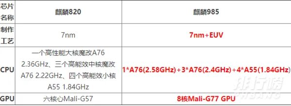 麒麟820和麒麟985哪个性能好_麒麟820和麒麟985有什么区别
