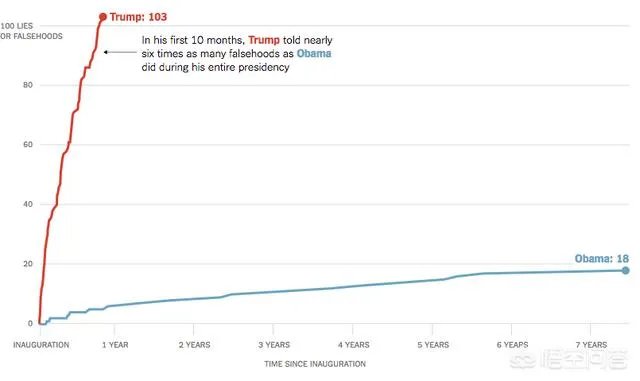 特朗普谎话连篇，为什么却总是指责媒体制造假新闻诋毁他呢？当总统之前就这样吗？