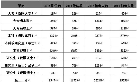 2015年国家公务员考试职位表对于学位有学士学位要求，是不是本科毕业就是学士学位的？