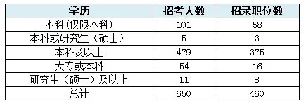 2015国家公务员考试云南职位分析