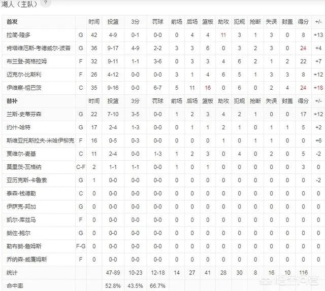 祖巴茨24分16篮板，隆多11助攻，湖人大胜太阳，对此你怎么看呢？