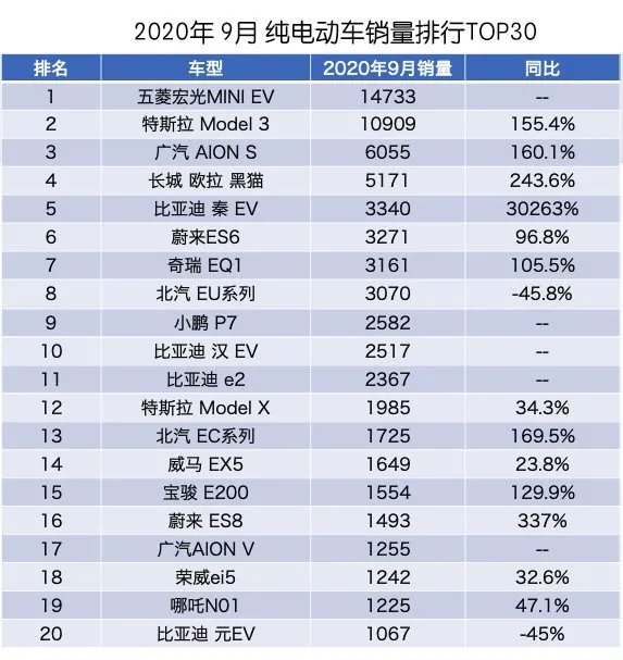 2020年9月纯电动车销量排行，五菱宏光MINI EV逆袭登顶