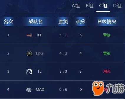 《LOL》S8最新积分排名榜 8强战队名单汇总