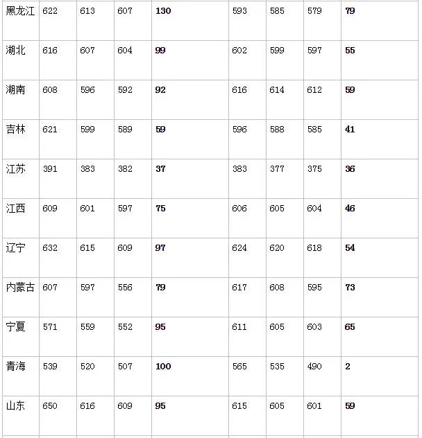 中国海洋大学分数线