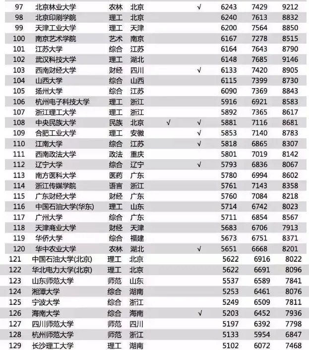 2018毕业生薪酬榜前几名是哪几所大学？
