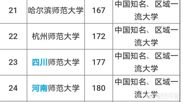 河南师范大学在师范类院校中的排名如何?