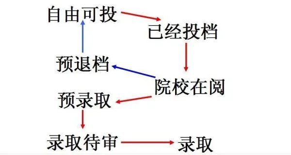 高考考生昨天查询是院校在阅,可今天变成了自由可投是怎么回事