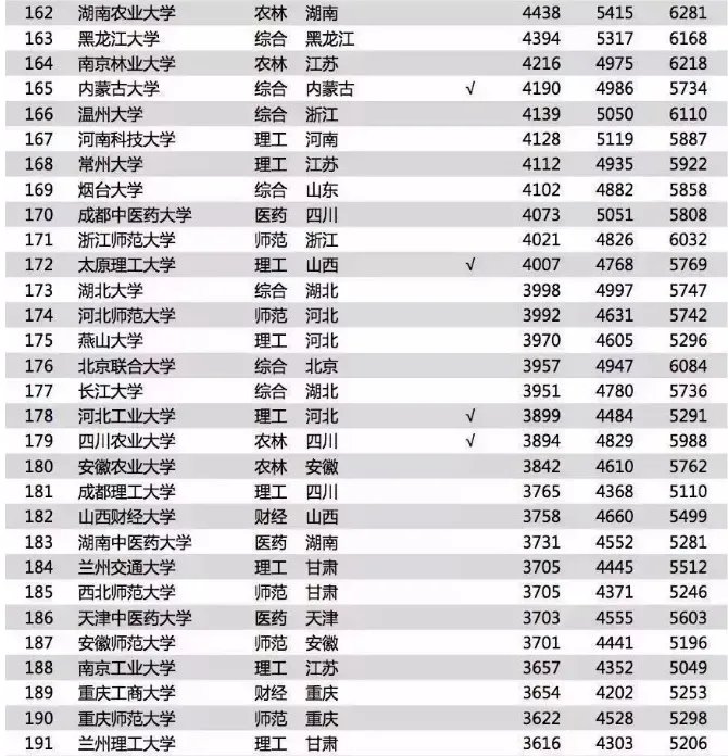 2018毕业生薪酬榜前几名是哪几所大学？