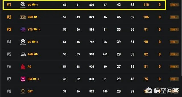 PCL第三周决赛：VG夺冠，RNG亚军，JTG季军，4AM再次高开低走排名第五，如何评价？