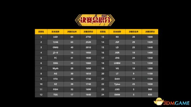 京东游戏虎牙绝地求生赏金赛决赛落幕