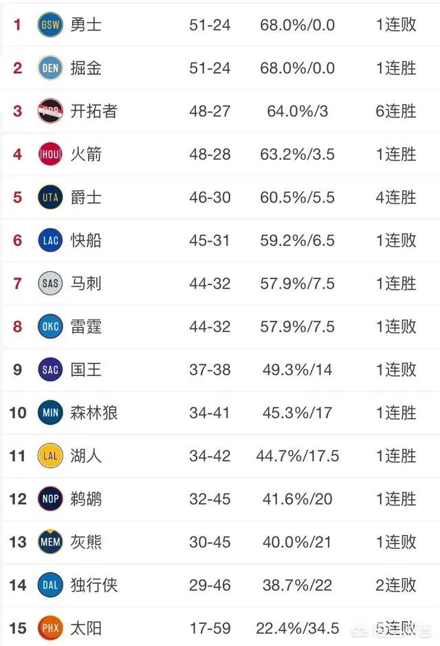 开拓者战胜老鹰,森林狼绝杀勇士,雷霆不敌掘金,3月30号NBA西部排名有哪些变化?