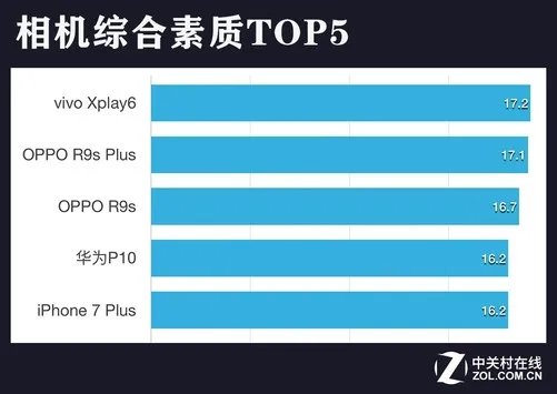上了天之后才知道 20款手机谁的拍照好