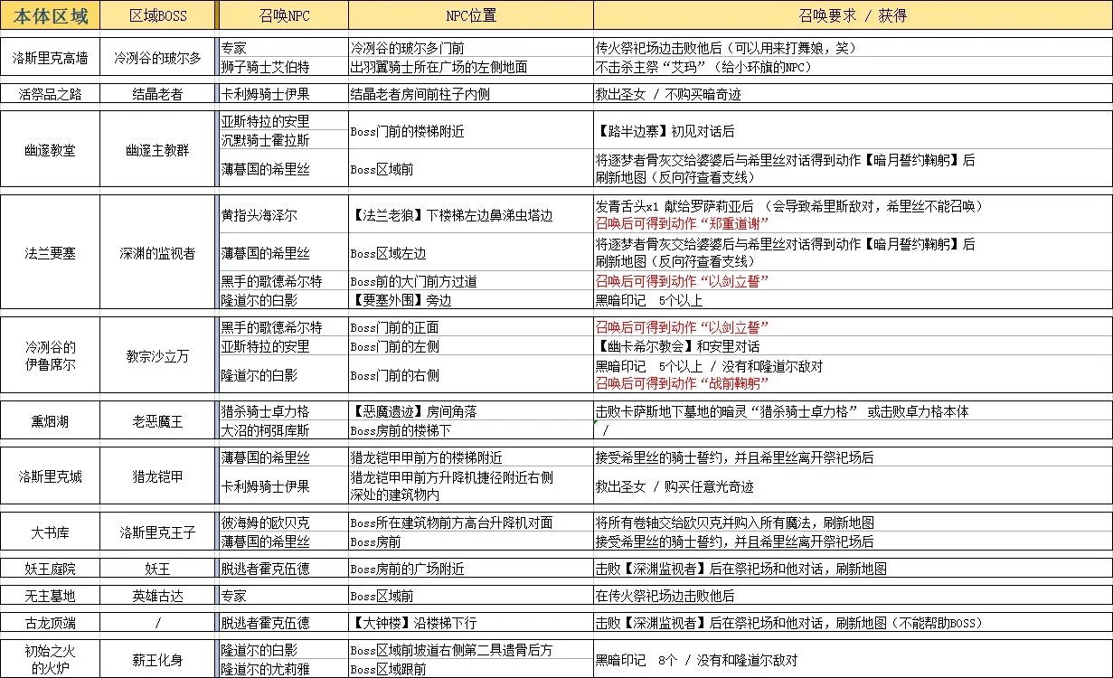 《黑暗之魂3》全白灵NPC召唤条件介绍