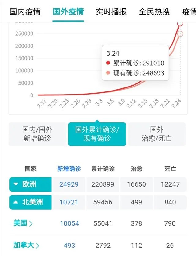 为什么美国死亡病例很少？